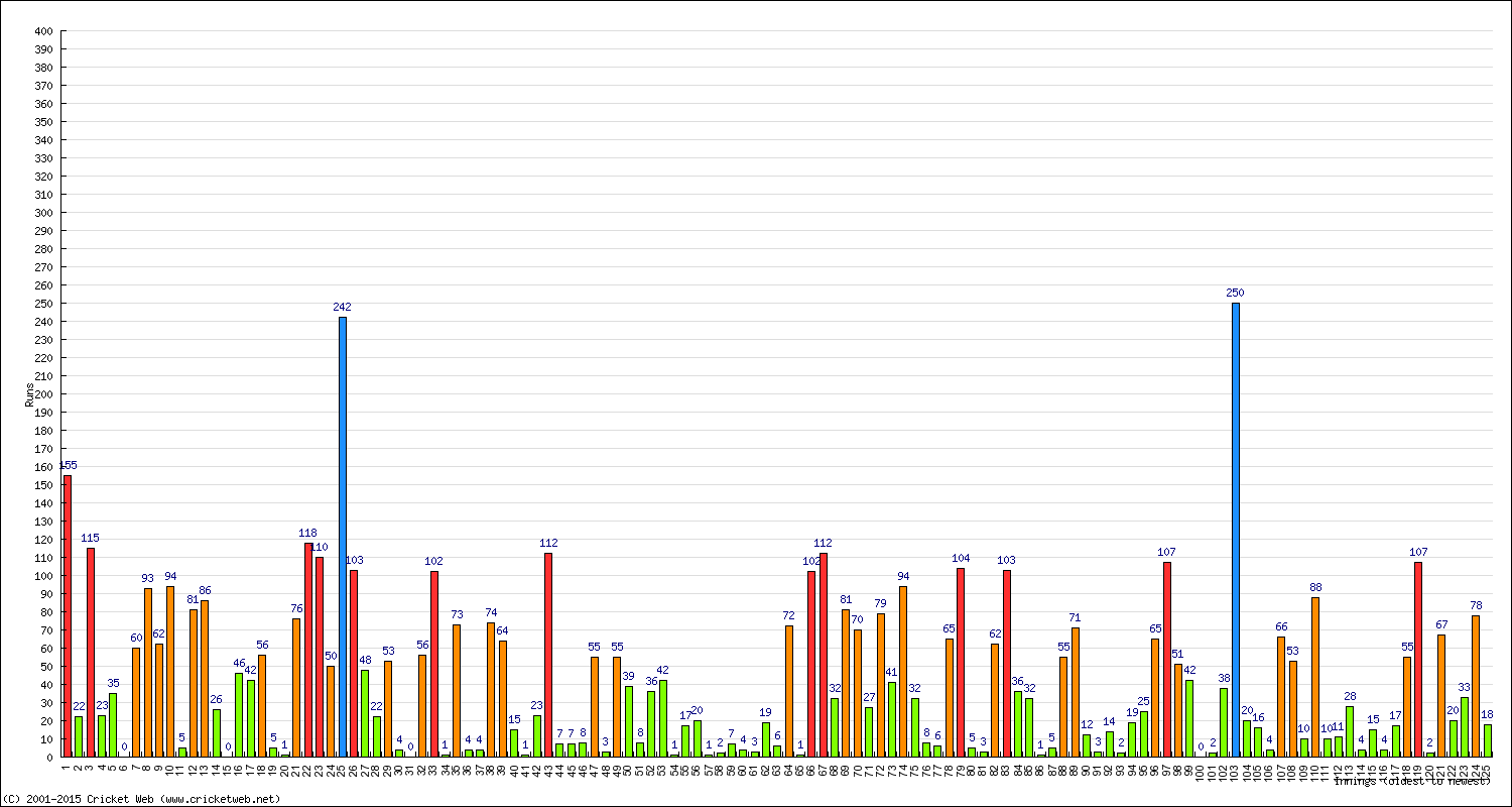 Batting Performance Innings by Innings