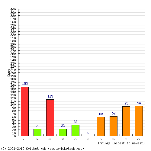 Batting Recent Scores