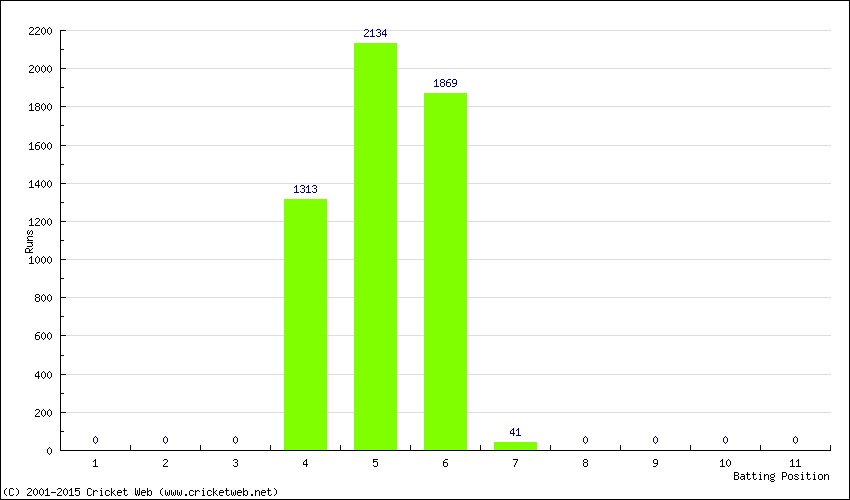 Runs by Batting Position