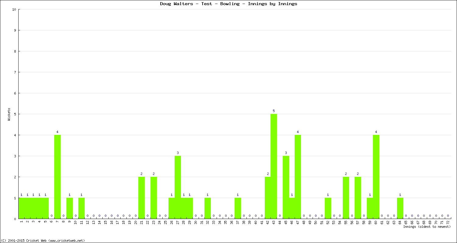 Bowling Performance Innings by Innings