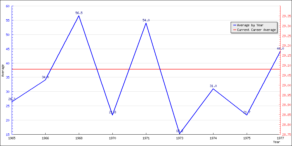 Bowling Average by Year