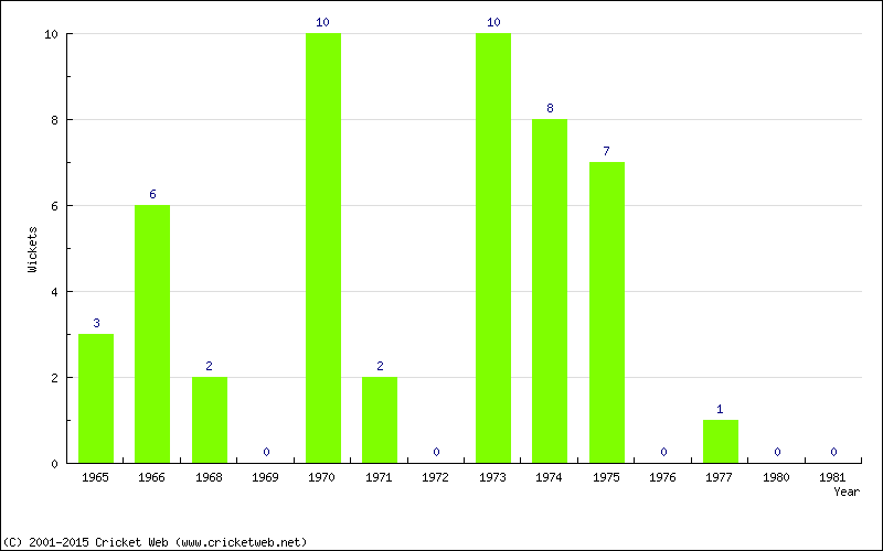 Wickets by Year