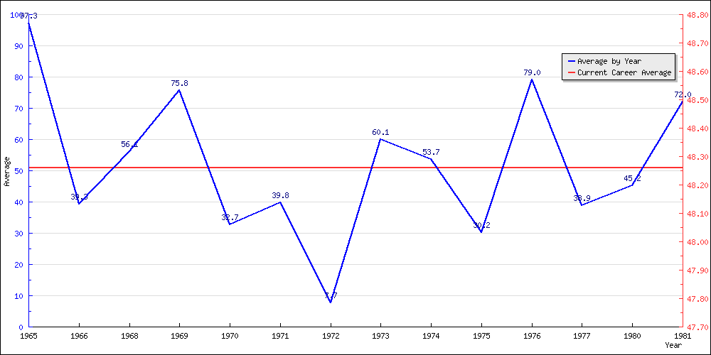Batting Average by Year