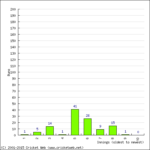 Batting Recent Scores