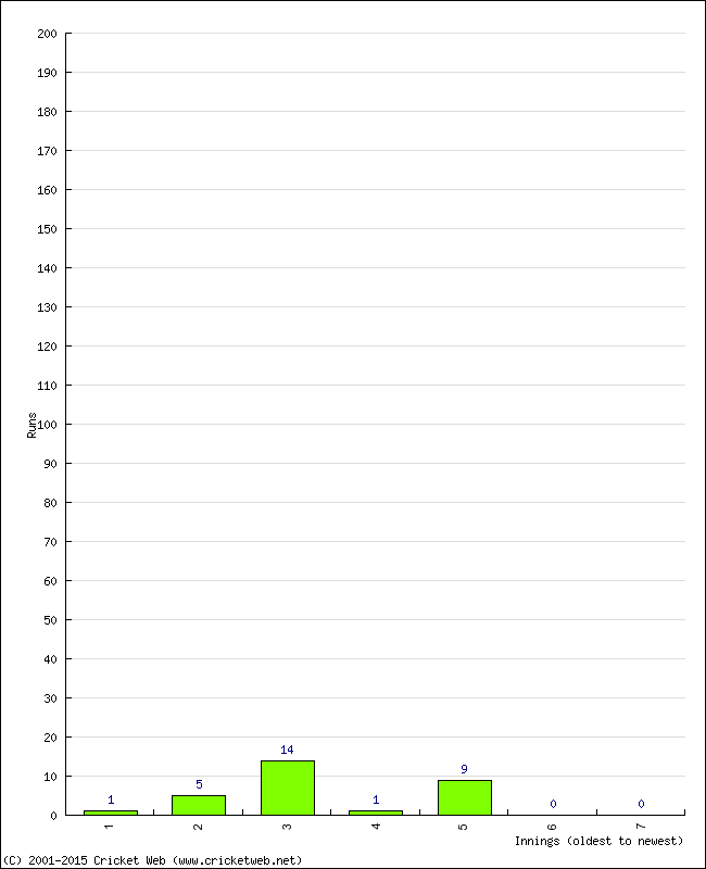 Batting Performance Innings by Innings - Home