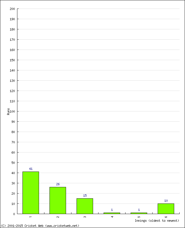 Batting Performance Innings by Innings - Away