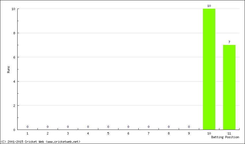 Runs by Batting Position