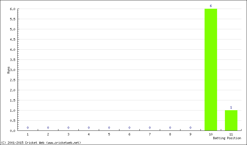 Runs by Batting Position