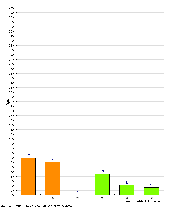 Batting Performance Innings by Innings