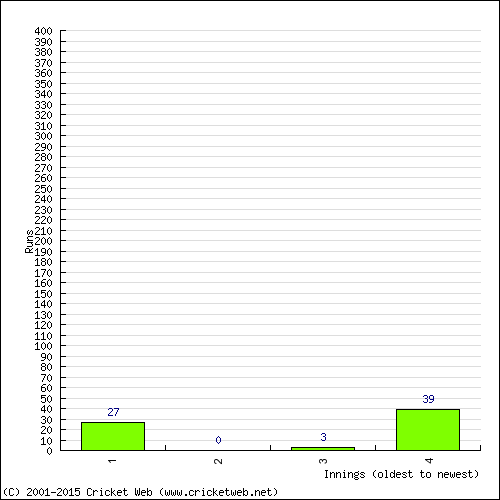 Batting Recent Scores