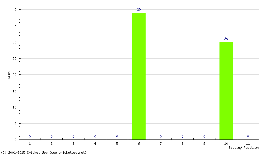 Runs by Batting Position