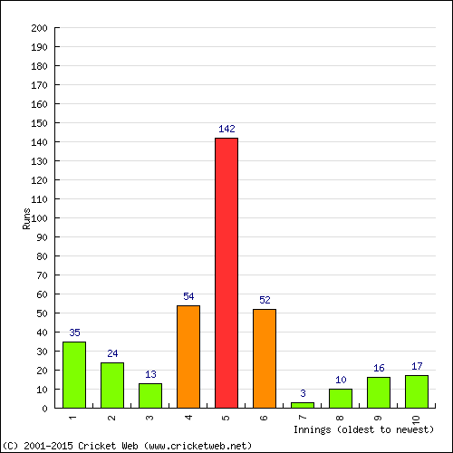 Batting Recent Scores