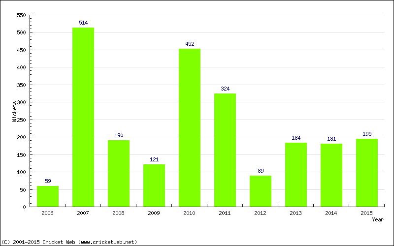 Runs by Year