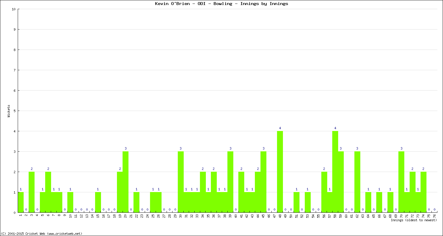 Bowling Performance Innings by Innings