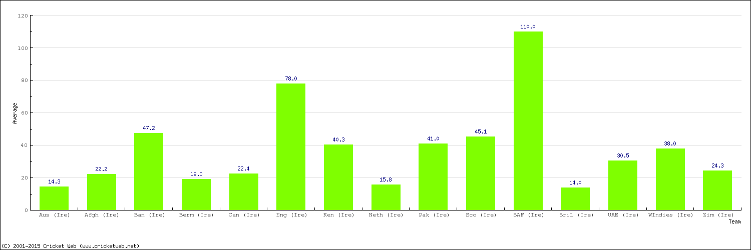 Bowling Average by Country