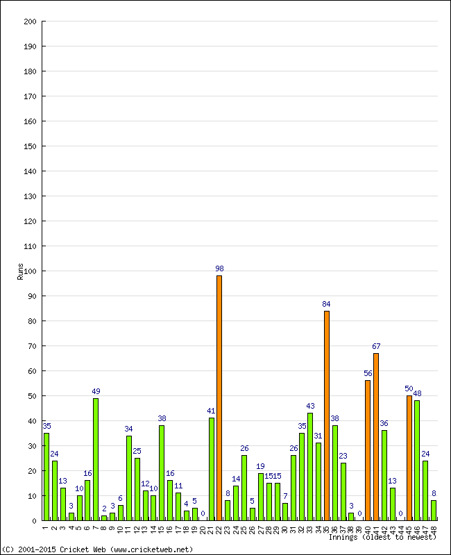 Batting Performance Innings by Innings - Home