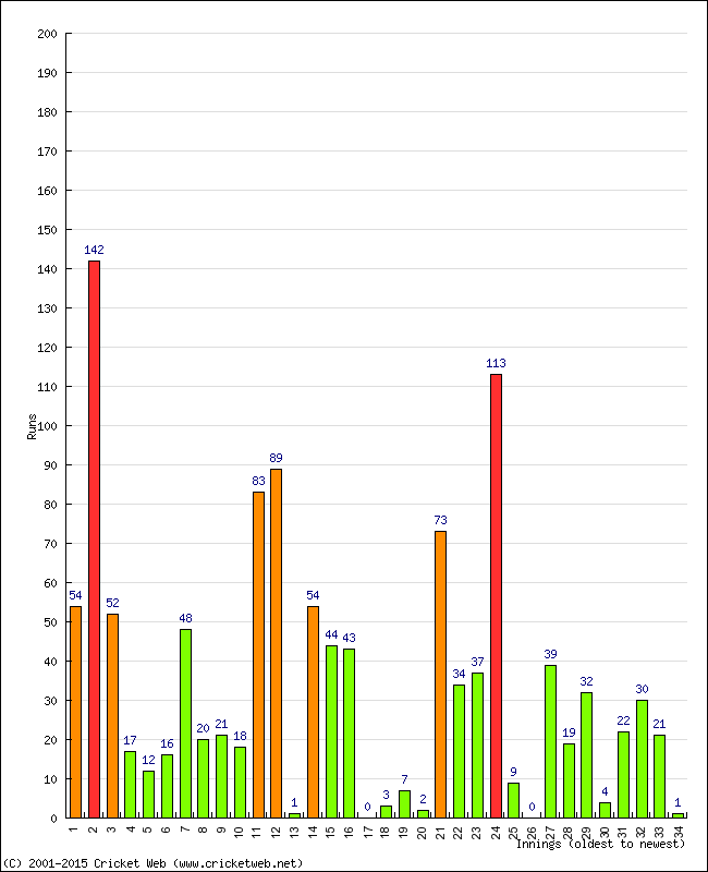 Batting Performance Innings by Innings - Away