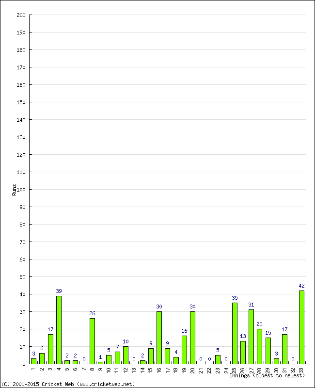 Batting Performance Innings by Innings