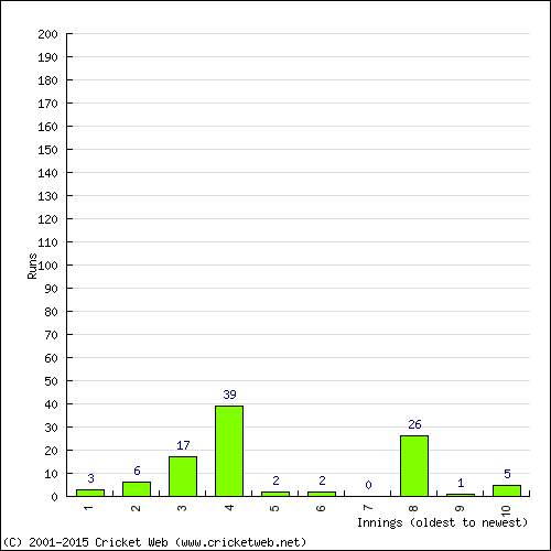 Batting Recent Scores