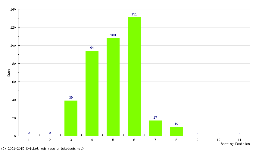 Runs by Batting Position