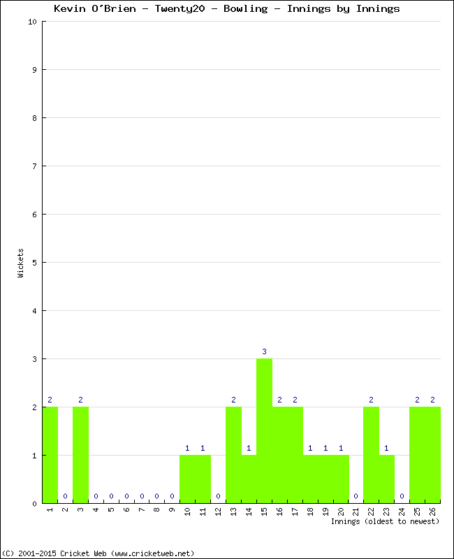 Bowling Performance Innings by Innings