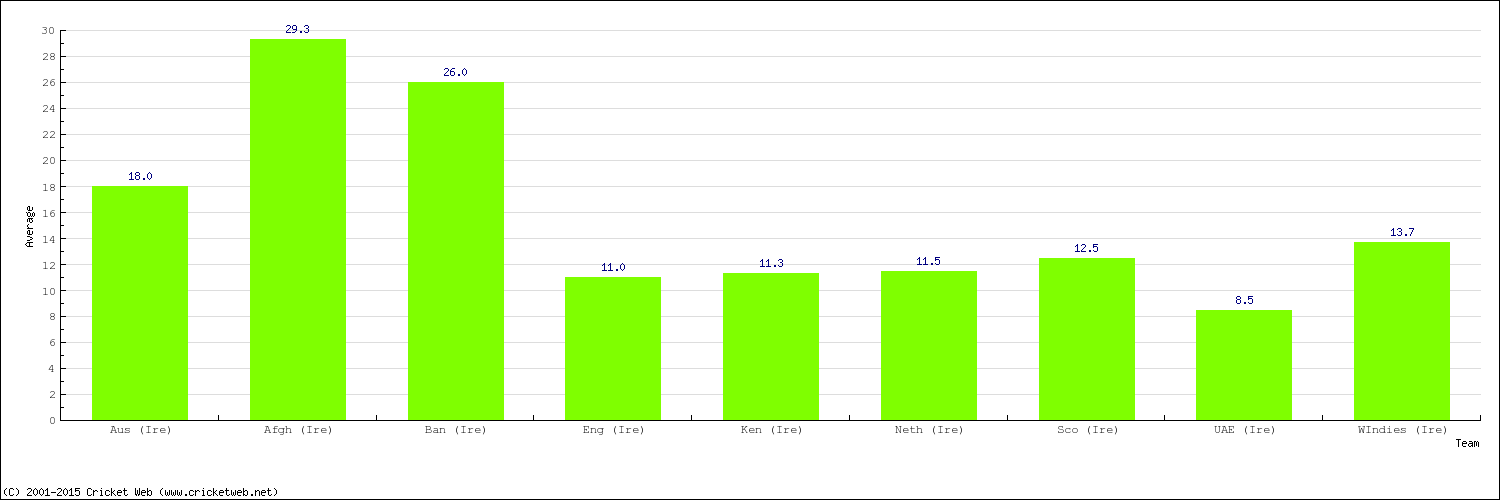 Bowling Average by Country