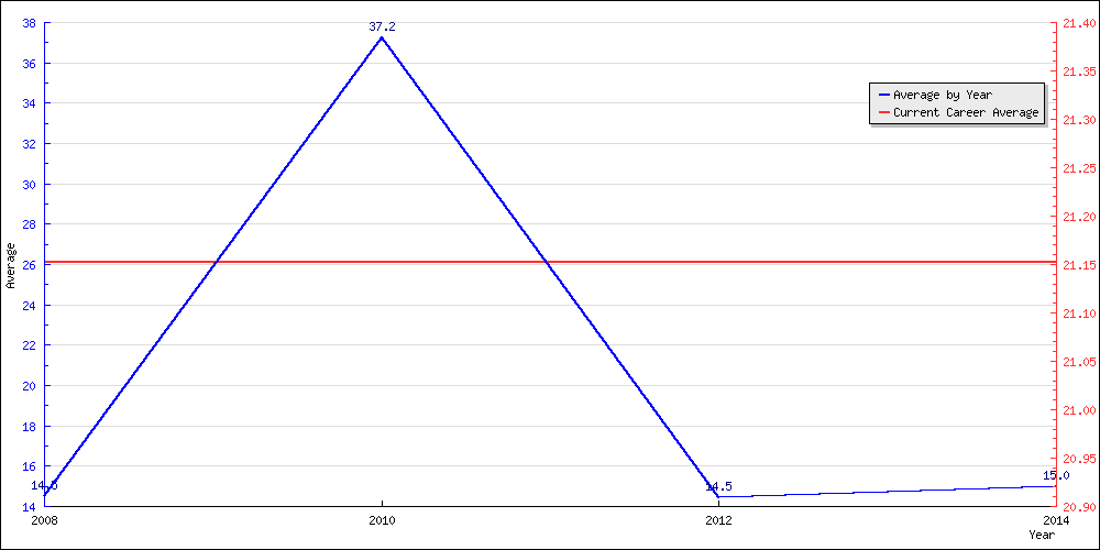 Bowling Average by Year