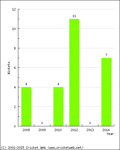 Wickets by Year