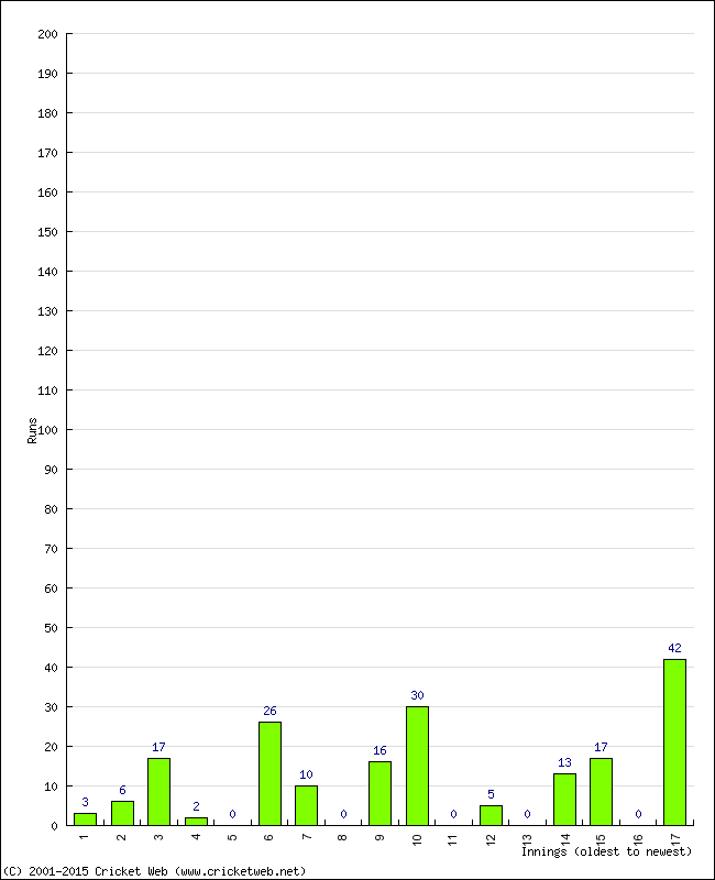 Batting Performance Innings by Innings - Home