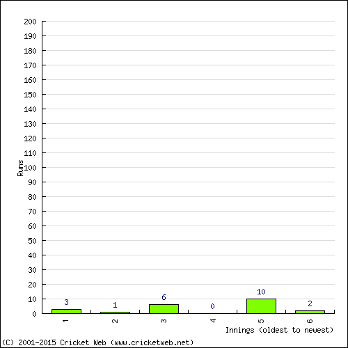 Batting Recent Scores