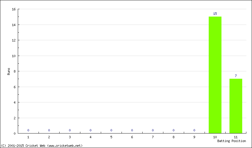 Runs by Batting Position