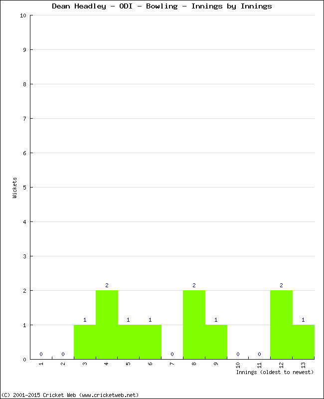 Bowling Performance Innings by Innings