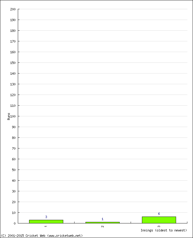 Batting Performance Innings by Innings - Home