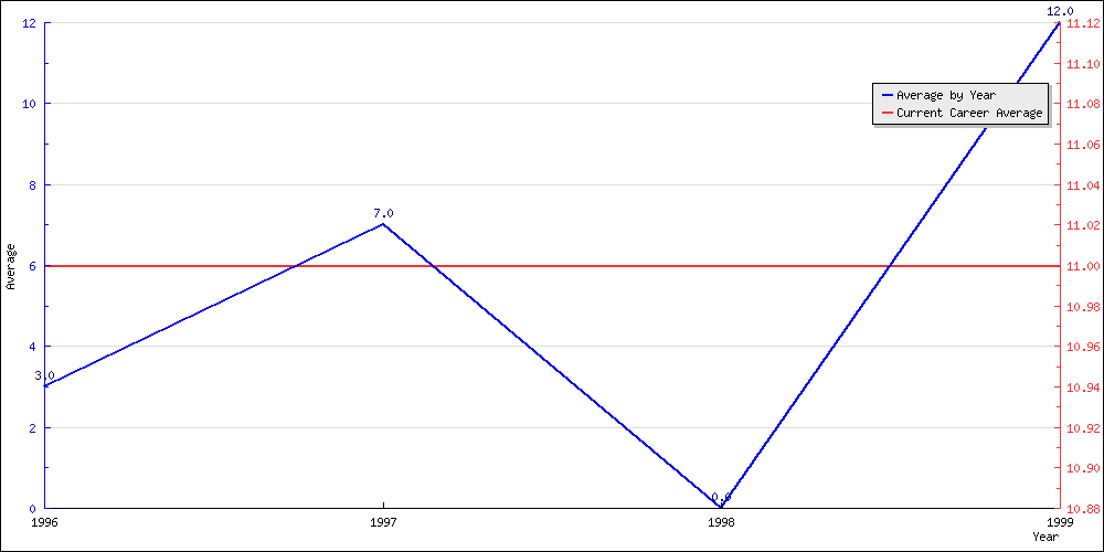 Batting Average by Year