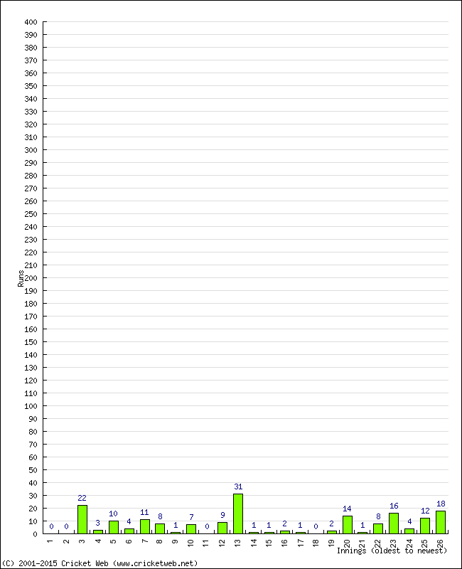 Batting Performance Innings by Innings