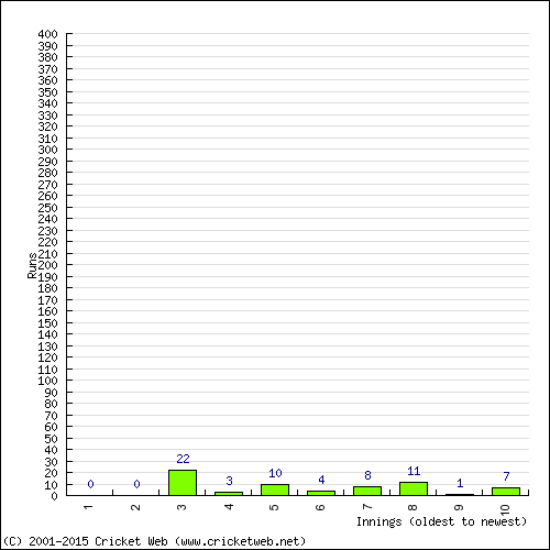 Batting Recent Scores