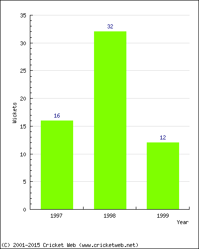 Wickets by Year