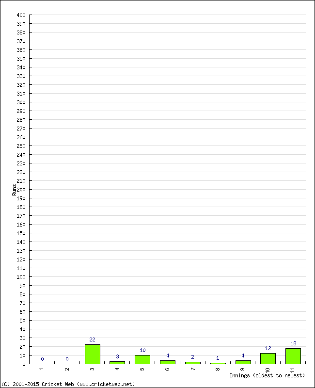 Batting Performance Innings by Innings - Home