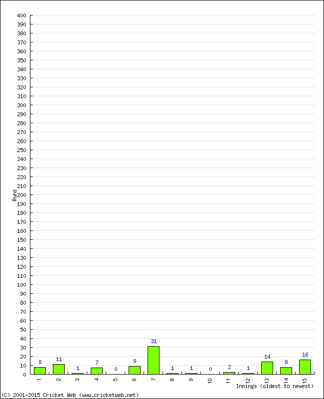 Batting Performance Innings by Innings - Away