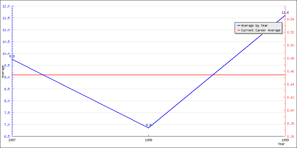 Batting Average by Year