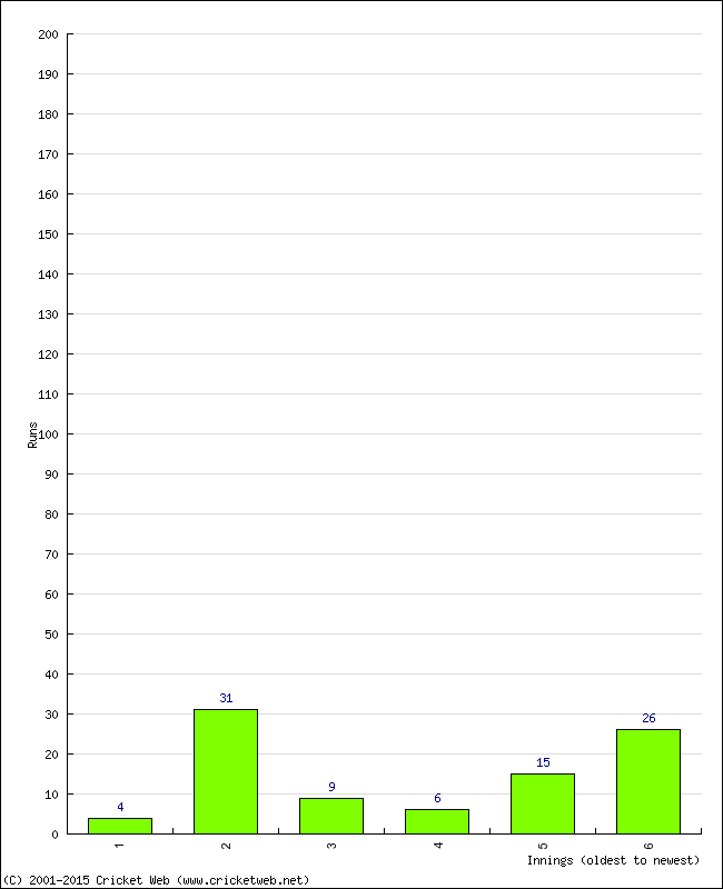 Batting Performance Innings by Innings