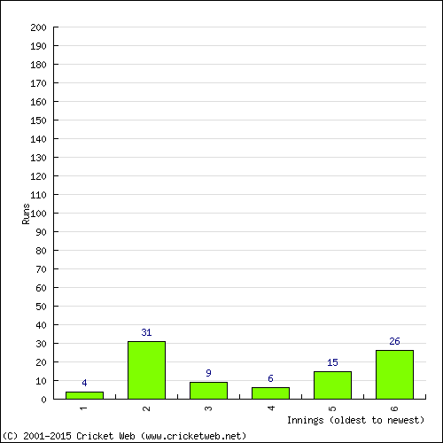 Batting Recent Scores