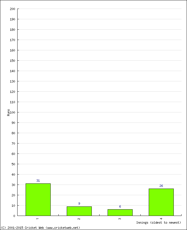 Batting Performance Innings by Innings - Home