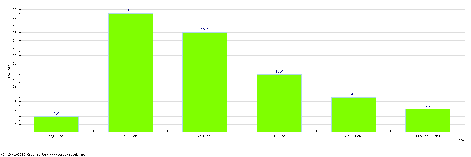 Batting Average by Country