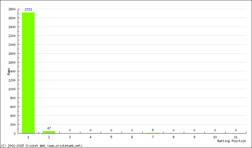 Runs by Batting Position