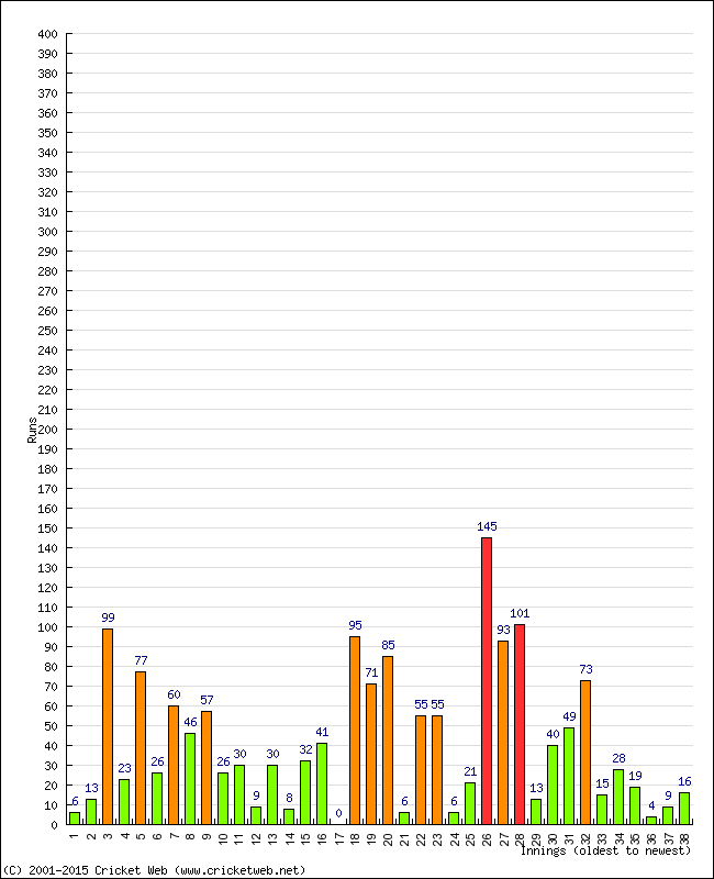 Batting Performance Innings by Innings - Away