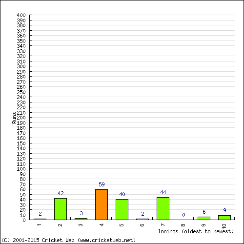 Batting Recent Scores