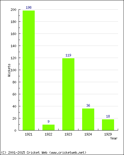 Runs by Year