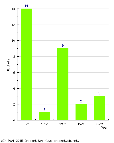 Wickets by Year