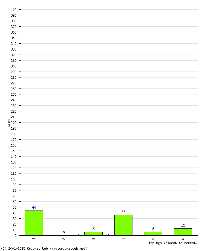 Batting Performance Innings by Innings - Home